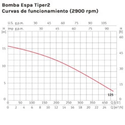 Bomba Espa Tiper Hidromasaje Y Spa -Suministros Para Piscinas bomba espa tiper2 curvas funcionamiento 2 1