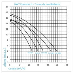 Bomba De Filtración BWT Eurostar II Monofásico -Suministros Para Piscinas curvas bomba eurostar ii
