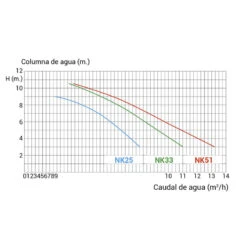 Bomba Filtración Ninfa NK Kripsol -Suministros Para Piscinas curvas caudal ninfa