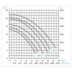 Bomba De Filtración BWT Flow Star Trifásica -Suministros Para Piscinas curvas rendimiento flow star 1
