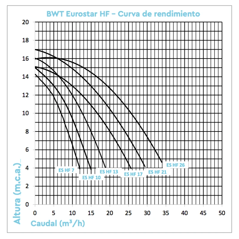 Bomba De Filtración BWT Eurostar HF II 5 Bomba De Filtración BWT Eurostar HF II - Imagen 5