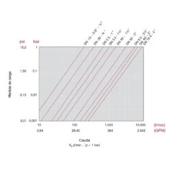Válvula De Bola Standard PVC Teflón FPM Encolar -Suministros Para Piscinas grafico perdida carga valvula bola std pvc u pe epdm 1 1 1 1 1 1 1 1