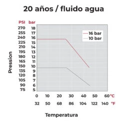 Válvula De Bola Standard PVC Teflón - FPM Roscar 17 Válvula De Bola Standard PVC Teflón - FPM Roscar -Suministros Para Piscinas grafico presion valvula bola cepex standard pvc teflon fpm encolar 1 1