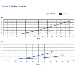 Válvula Selectora Magnum 3" Astralpool -Suministros Para Piscinas valvula selectora magnum 3 curvas rendimiento 1