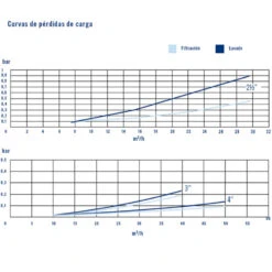 Válvula Selectora Magnum Con Enlaces Astralpool -Suministros Para Piscinas valvula selectora magnum con enlaces curvas rendimiento 2